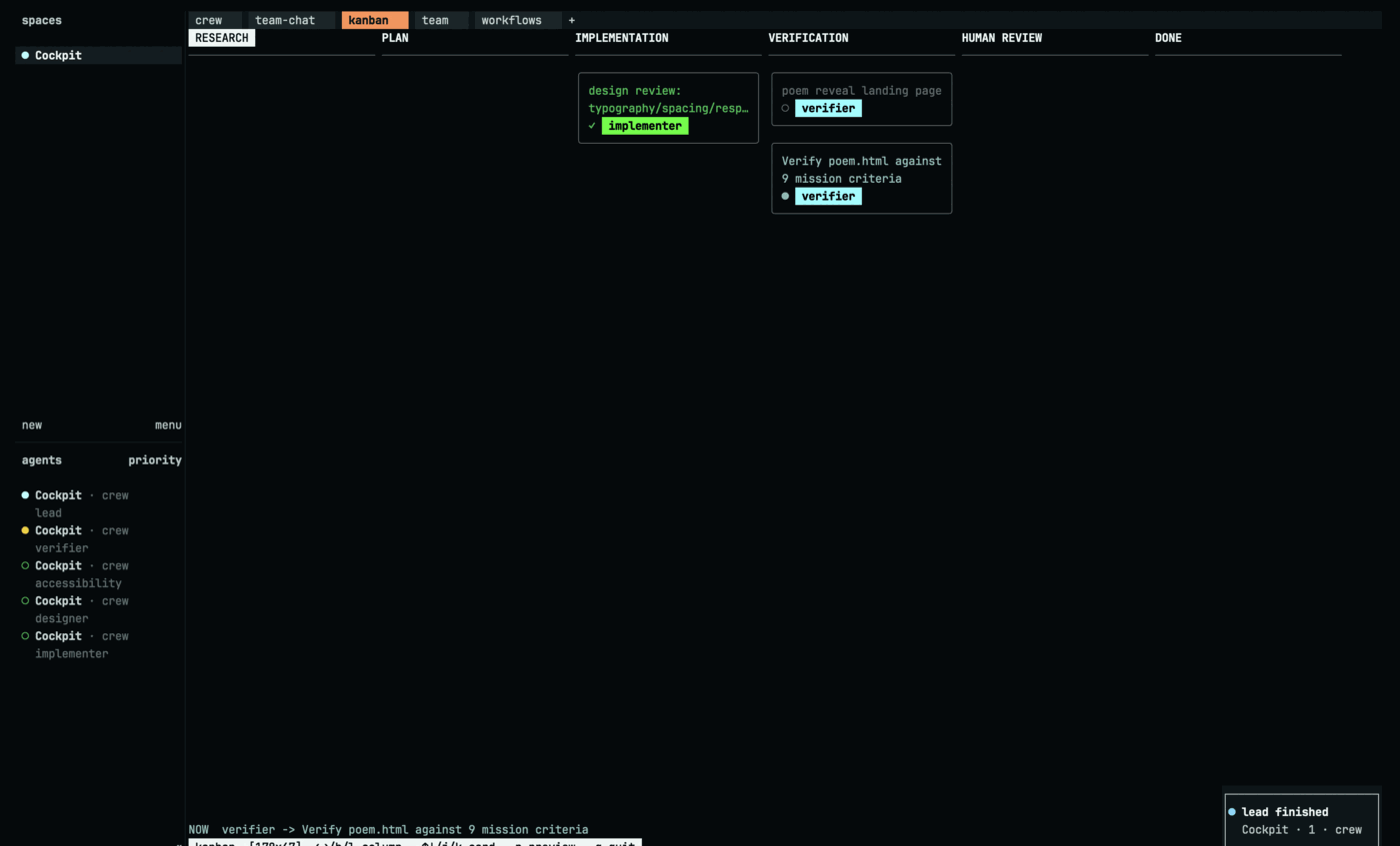 The kanban tab, showing six stage columns — RESEARCH, PLAN, IMPLEMENTATION, VERIFICATION, HUMAN REVIEW, DONE. Three cards are placed across them, each tagged with the name of the agent that owns it: a design review card owned by implementer, and two verification cards owned by verifier. A status line at the bottom reads "NOW verifier -> Verify poem.html against 9 mission criteria".